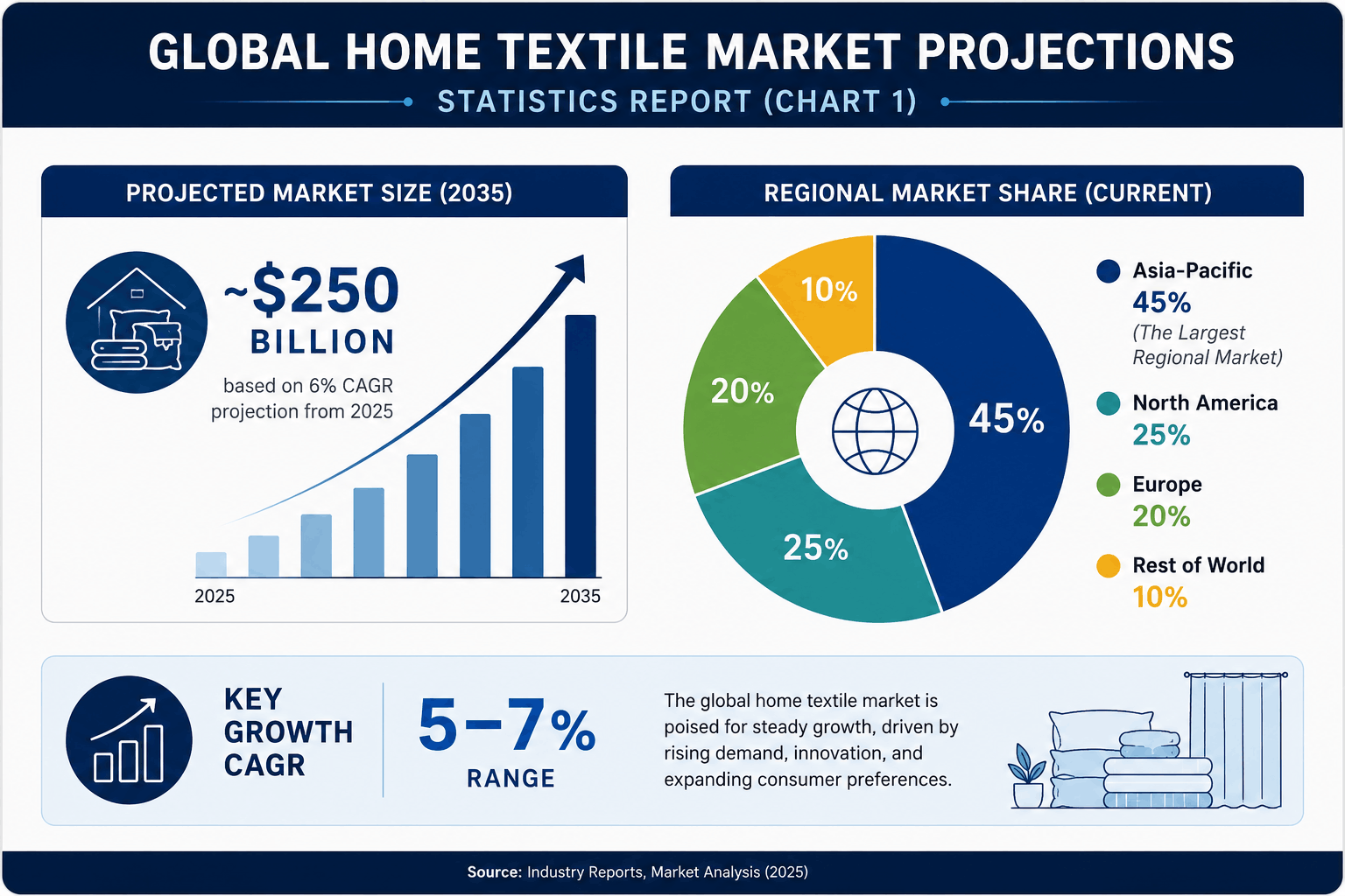 Global Home Textile Market – Size & Outlook